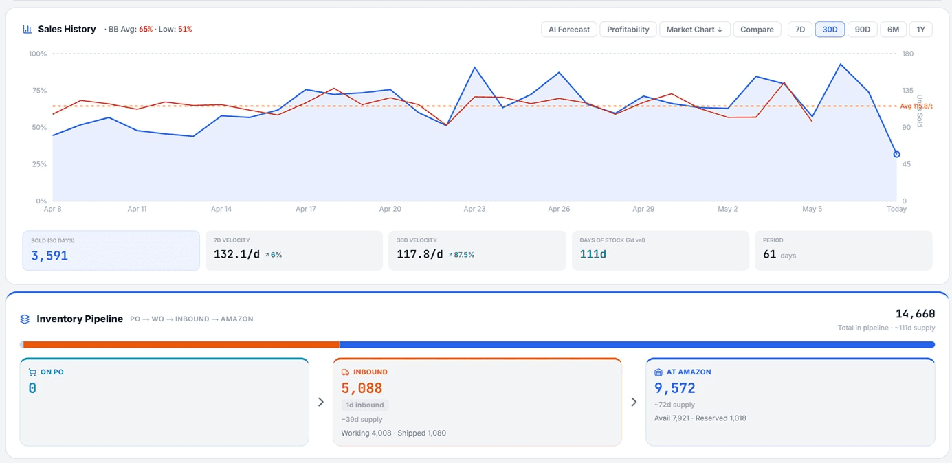 Demand forecast with realized-APE telemetry per SKU.
